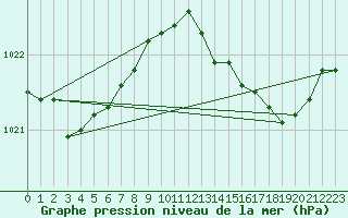 Courbe de la pression atmosphrique pour Vanclans (25)