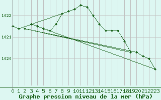 Courbe de la pression atmosphrique pour Izegem (Be)