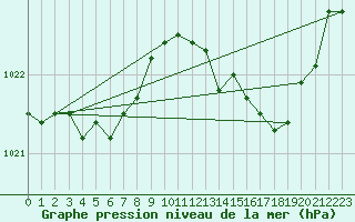 Courbe de la pression atmosphrique pour Saint-Igneuc (22)