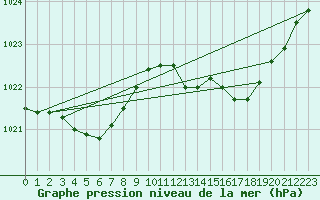 Courbe de la pression atmosphrique pour Baron (33)