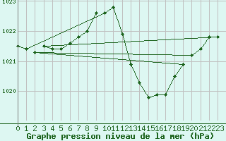 Courbe de la pression atmosphrique pour Thoiras (30)