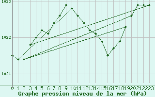 Courbe de la pression atmosphrique pour Mersrags