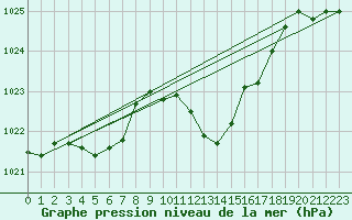 Courbe de la pression atmosphrique pour Pinsot (38)