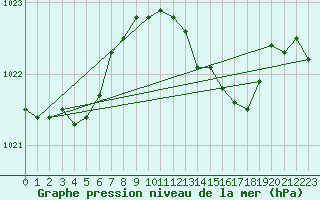 Courbe de la pression atmosphrique pour Larkhill