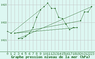 Courbe de la pression atmosphrique pour Hohrod (68)