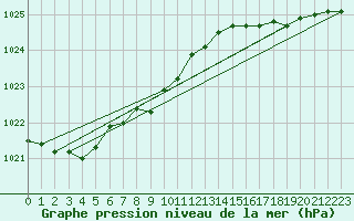 Courbe de la pression atmosphrique pour Fair Isle