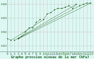 Courbe de la pression atmosphrique pour Liperi Tuiskavanluoto