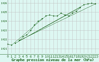 Courbe de la pression atmosphrique pour Milford Haven