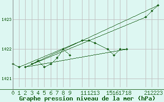 Courbe de la pression atmosphrique pour Ona Ii