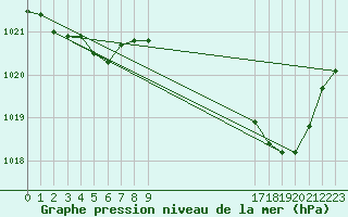 Courbe de la pression atmosphrique pour Champtercier (04)