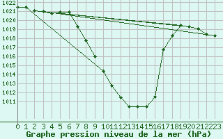 Courbe de la pression atmosphrique pour Landeck