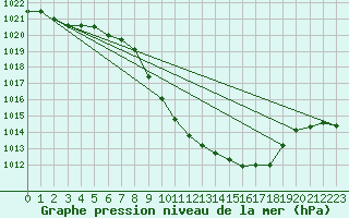 Courbe de la pression atmosphrique pour Cevio (Sw)