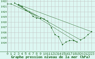 Courbe de la pression atmosphrique pour Trawscoed