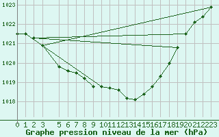 Courbe de la pression atmosphrique pour Alta Lufthavn