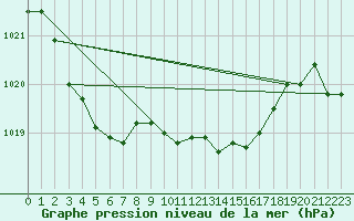 Courbe de la pression atmosphrique pour Retie (Be)