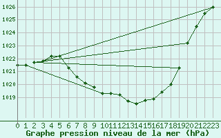 Courbe de la pression atmosphrique pour Kempten