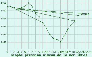 Courbe de la pression atmosphrique pour Mondsee