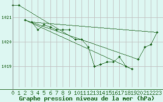 Courbe de la pression atmosphrique pour Coleshill