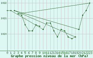 Courbe de la pression atmosphrique pour Elsenborn (Be)