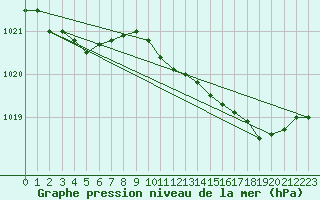 Courbe de la pression atmosphrique pour La Chapelle (03)