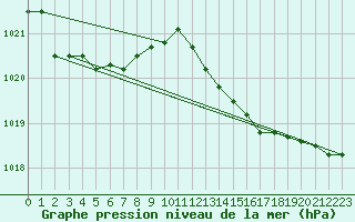 Courbe de la pression atmosphrique pour Pointe de Socoa (64)