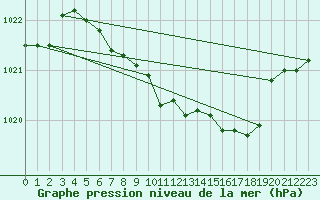 Courbe de la pression atmosphrique pour Schleiz