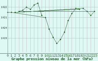 Courbe de la pression atmosphrique pour Koetschach / Mauthen