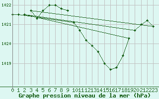 Courbe de la pression atmosphrique pour Celje