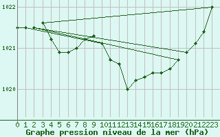 Courbe de la pression atmosphrique pour Plussin (42)