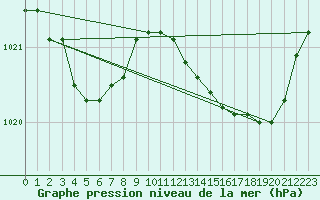 Courbe de la pression atmosphrique pour Quimperl (29)