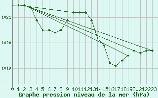 Courbe de la pression atmosphrique pour Capo Caccia