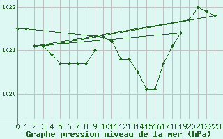 Courbe de la pression atmosphrique pour Humain (Be)