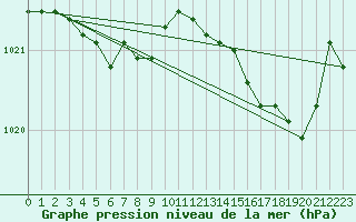 Courbe de la pression atmosphrique pour Dolembreux (Be)