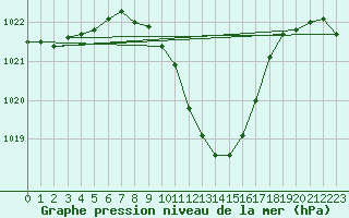 Courbe de la pression atmosphrique pour Constance (All)