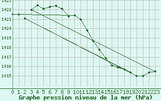 Courbe de la pression atmosphrique pour Bad Hersfeld