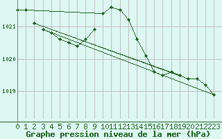 Courbe de la pression atmosphrique pour Quimper (29)