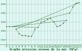 Courbe de la pression atmosphrique pour Saint-Brieuc (22)