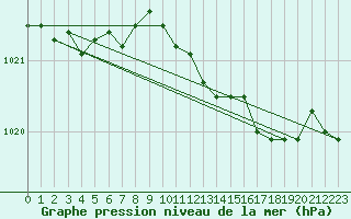 Courbe de la pression atmosphrique pour Cardinham