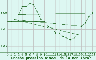 Courbe de la pression atmosphrique pour Wernigerode
