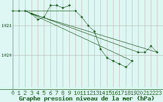 Courbe de la pression atmosphrique pour Holbeach