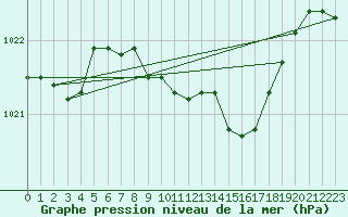 Courbe de la pression atmosphrique pour Michelstadt-Vielbrunn