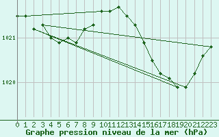 Courbe de la pression atmosphrique pour Woluwe-Saint-Pierre (Be)