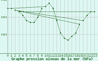 Courbe de la pression atmosphrique pour Bordeaux (33)