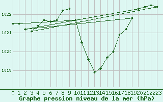 Courbe de la pression atmosphrique pour Cevio (Sw)