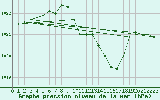 Courbe de la pression atmosphrique pour Kufstein