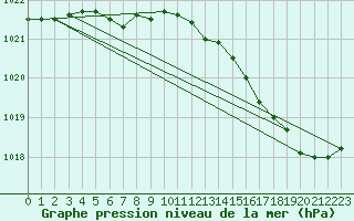 Courbe de la pression atmosphrique pour Le Talut - Belle-Ile (56)