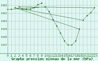 Courbe de la pression atmosphrique pour Millau - Soulobres (12)