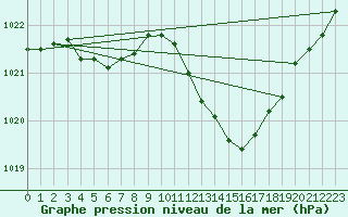 Courbe de la pression atmosphrique pour Preonzo (Sw)