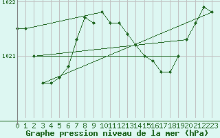 Courbe de la pression atmosphrique pour Humain (Be)