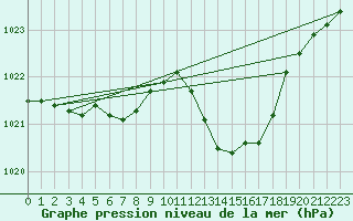 Courbe de la pression atmosphrique pour Vias (34)